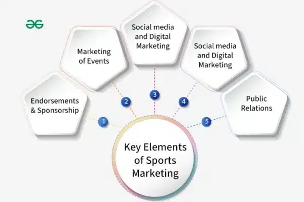 How is Licensing Different from Other Sport Marketing Strategies?