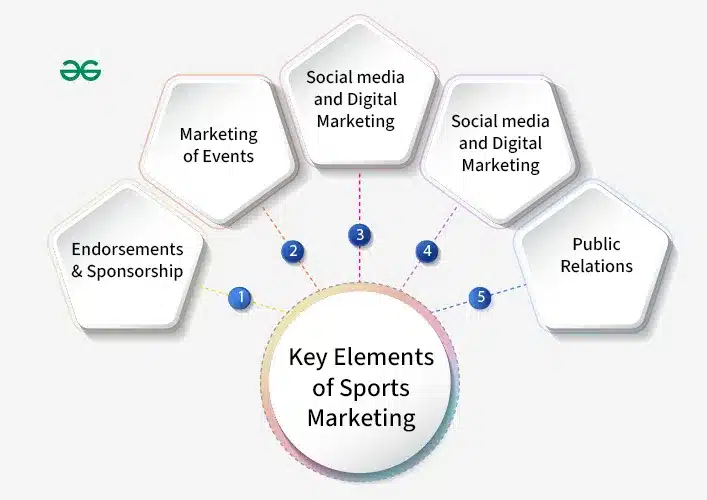 How is Licensing Different from Other Sport Marketing Strategies?
