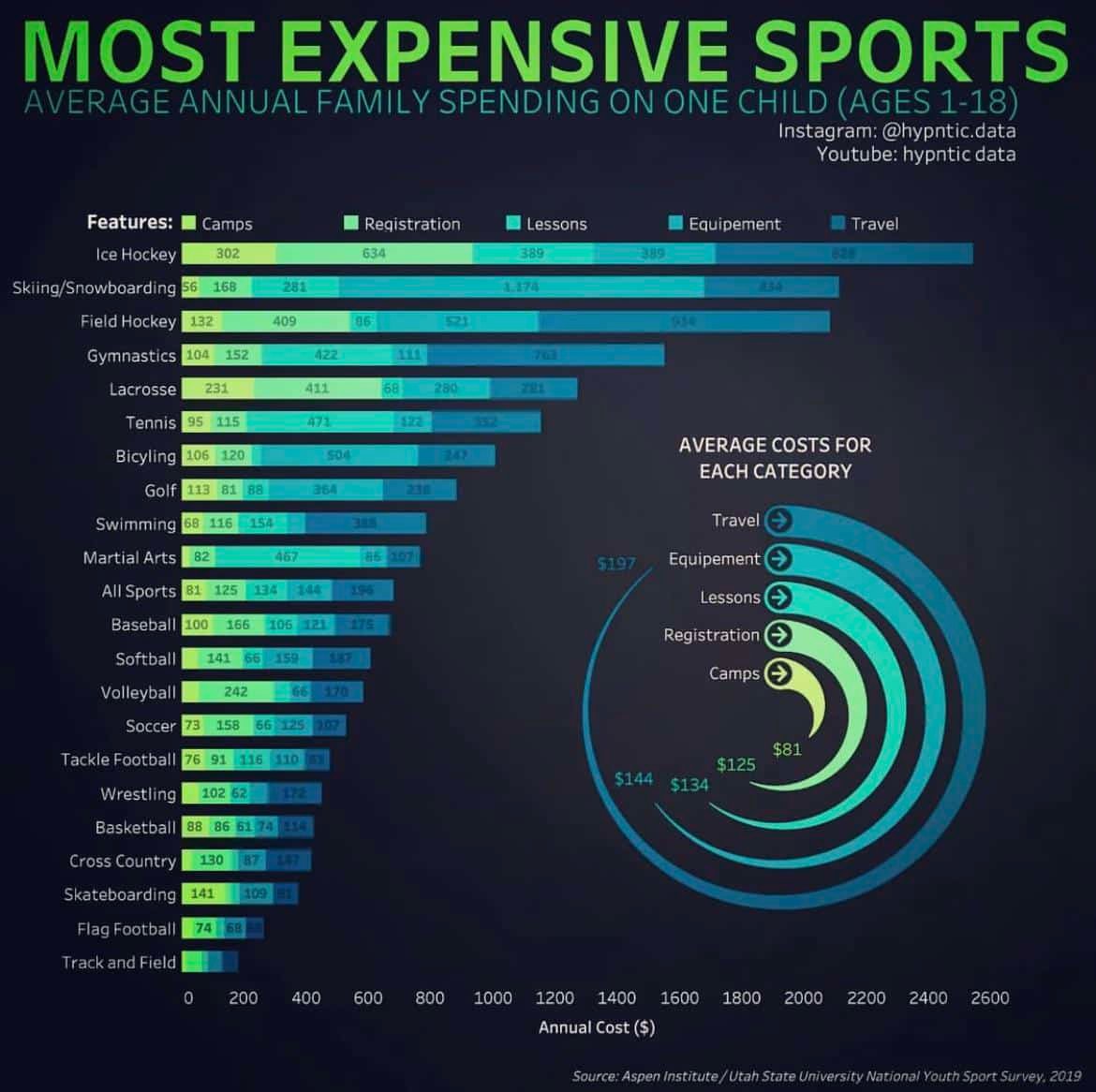 Most Expensive Sport