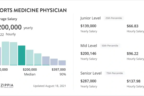 Sport Medicine Physician Salary