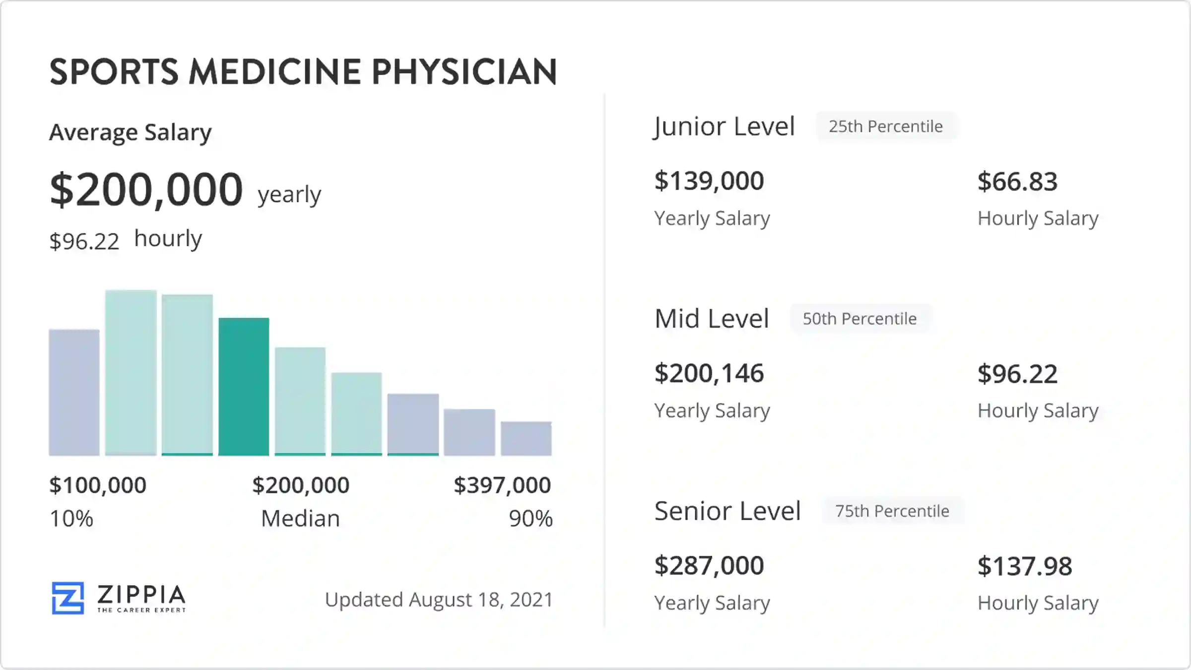 Sport Medicine Physician Salary