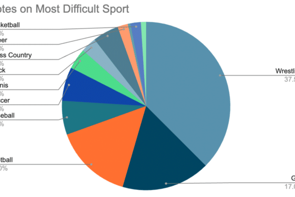 What is the Hardest Sport Physically