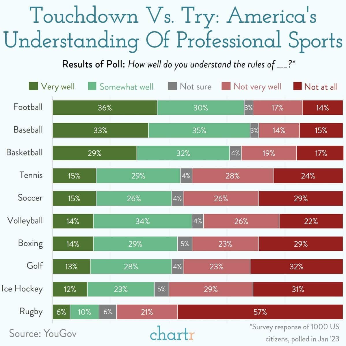 What Sport Has the Most Rules